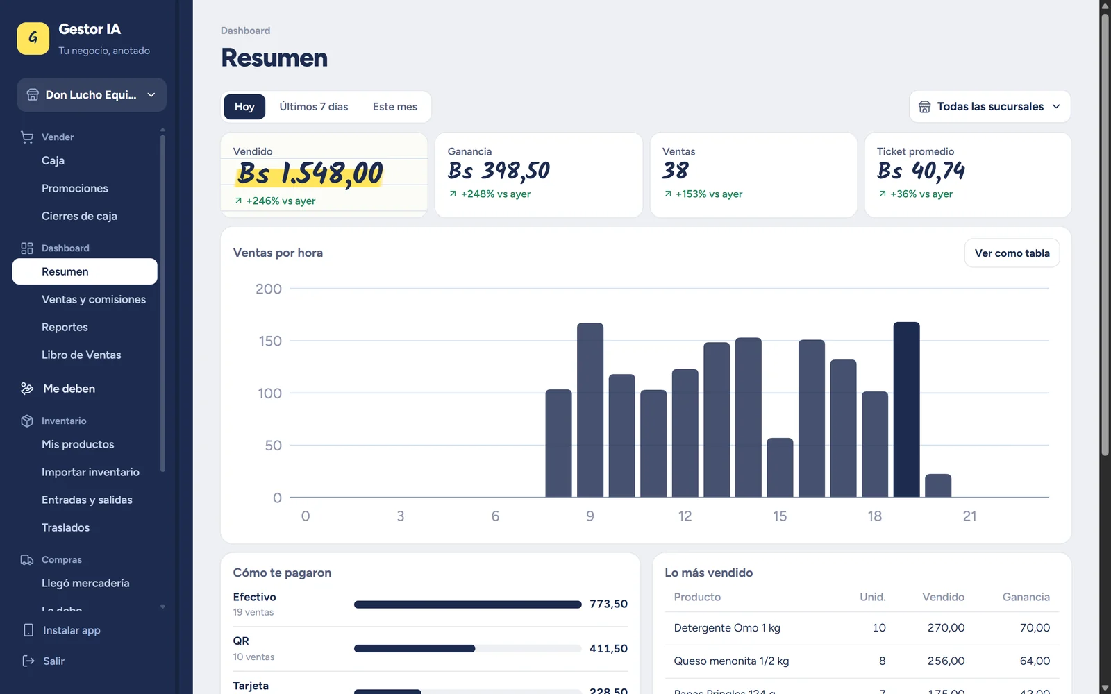 Resumen del día en Gestor IA con ventas, ganancia y ventas por hora